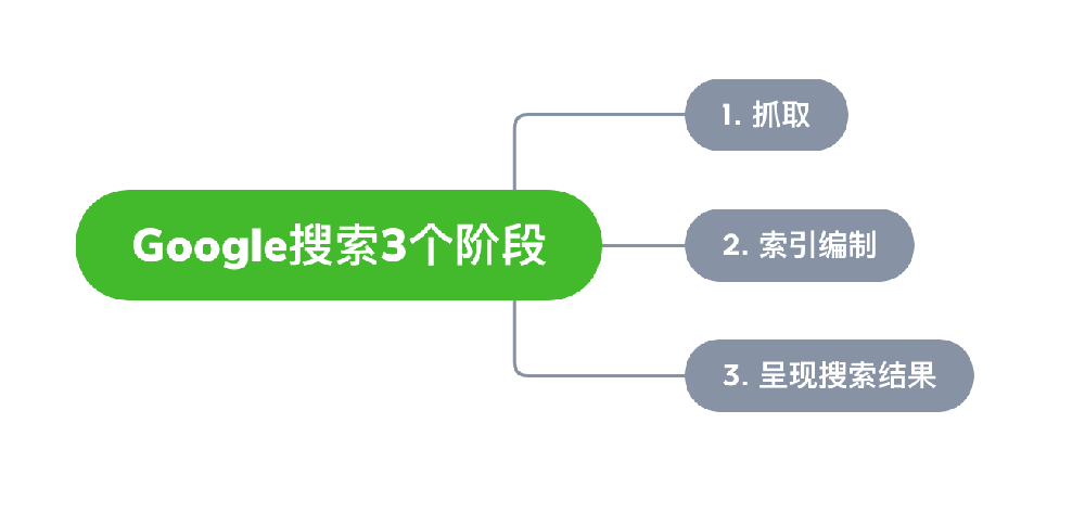 龙井市网站建设,龙井市外贸网站制作,龙井市外贸网站建设,龙井市网络公司,Google的工作原理？